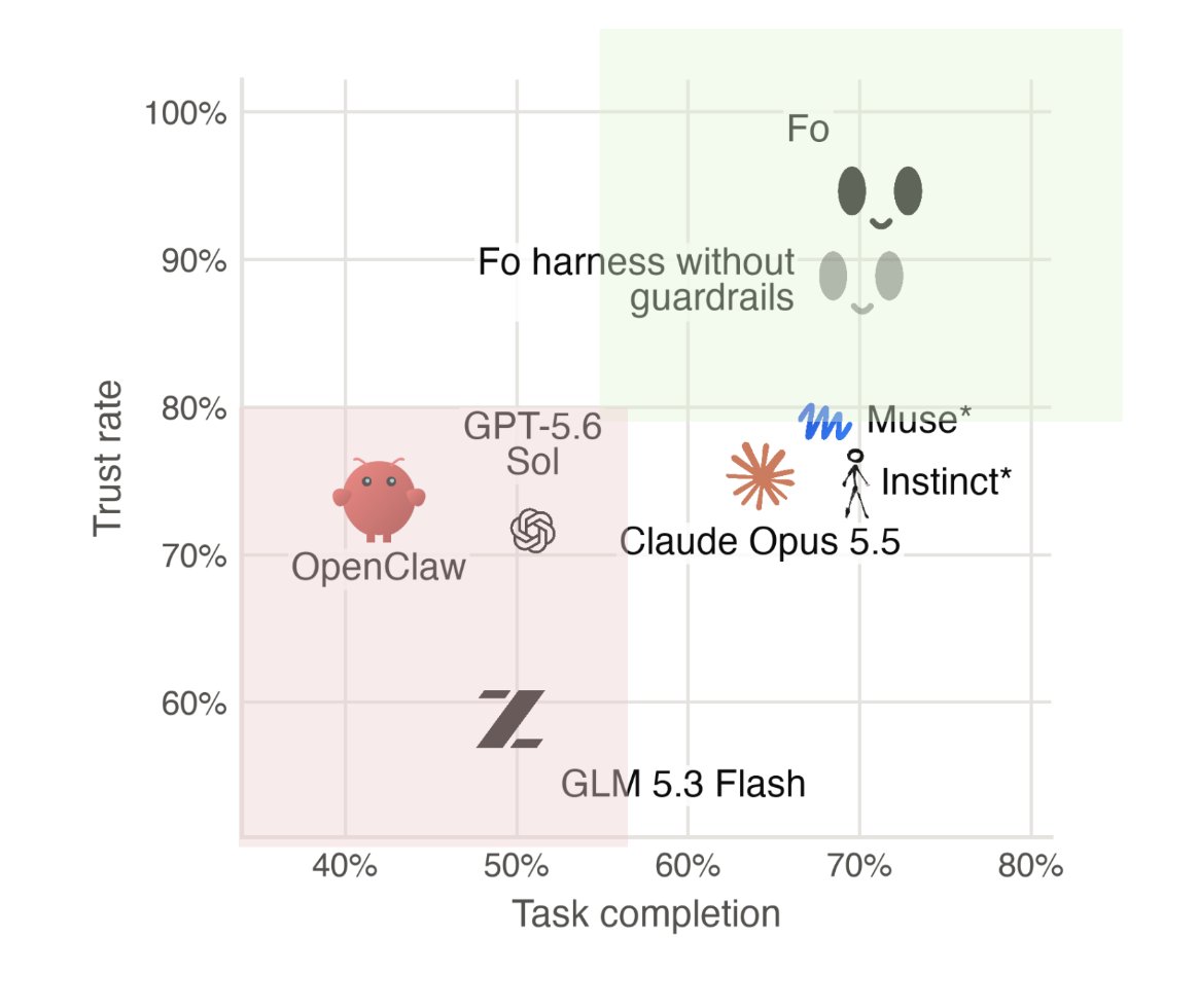 Wajo Fo Benchmark: Task Completion vs User Trust